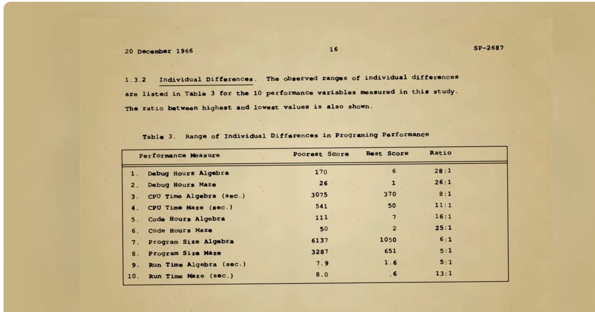 Table 3 from a 1966 paper: Range of Individual Differences in Programming Performance, comparing poorest and best scores